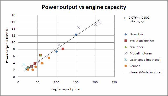 power output vs engine capacity for 2 stroke engines